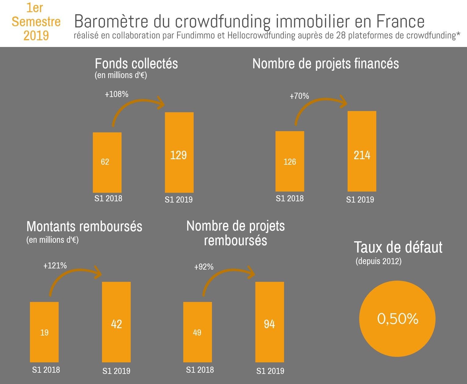 Baromètre du crowdfunding immobilier du premier semestre 2019