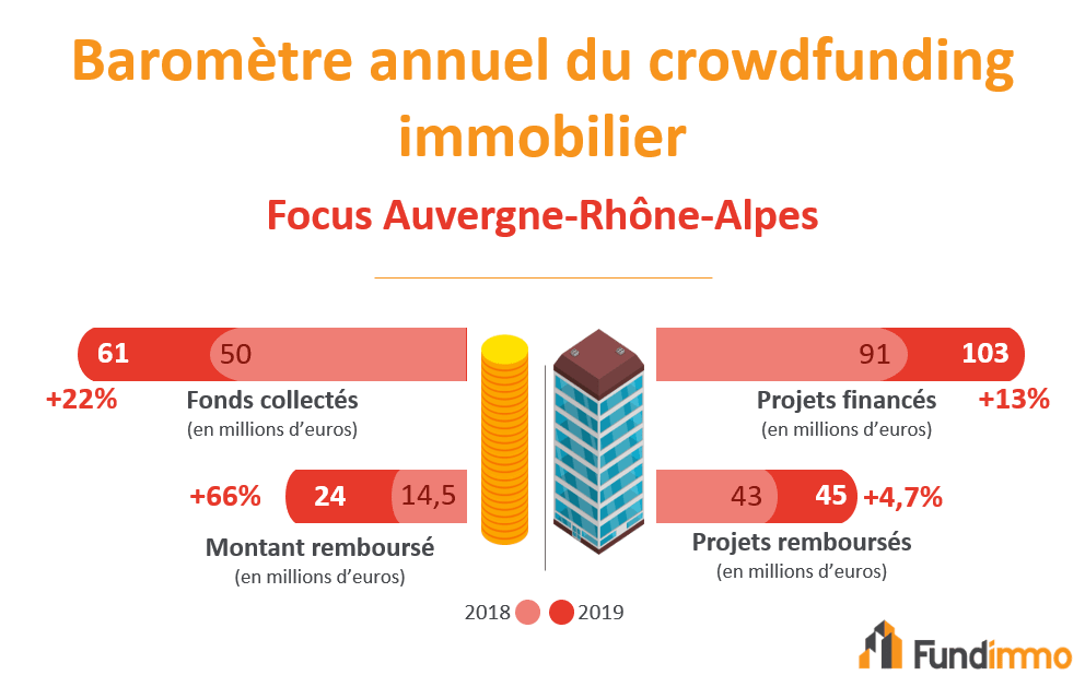Baromètre du crowdfunding immobilier 2019 en Auvergne-Rhône-Alpes