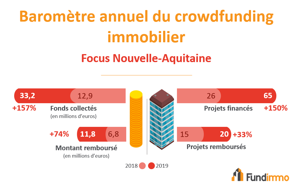 Baromètre du crowdfunding immobilier 2019 en Nouvelle-Aquitaine