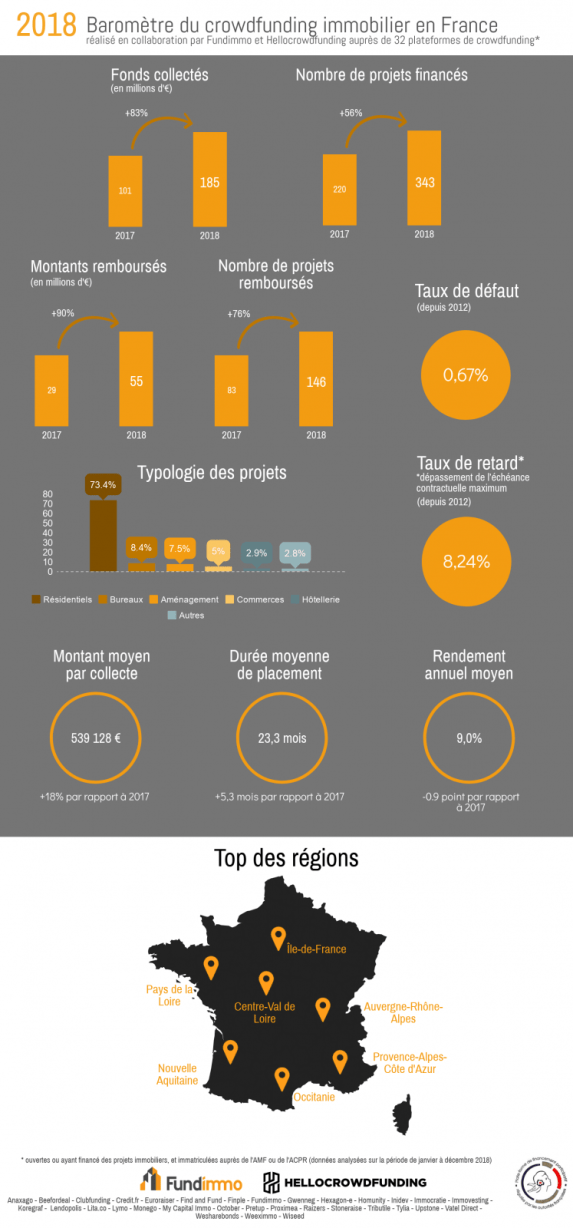 Baromètre annuel 2018 du crowdfunding immobilier en France