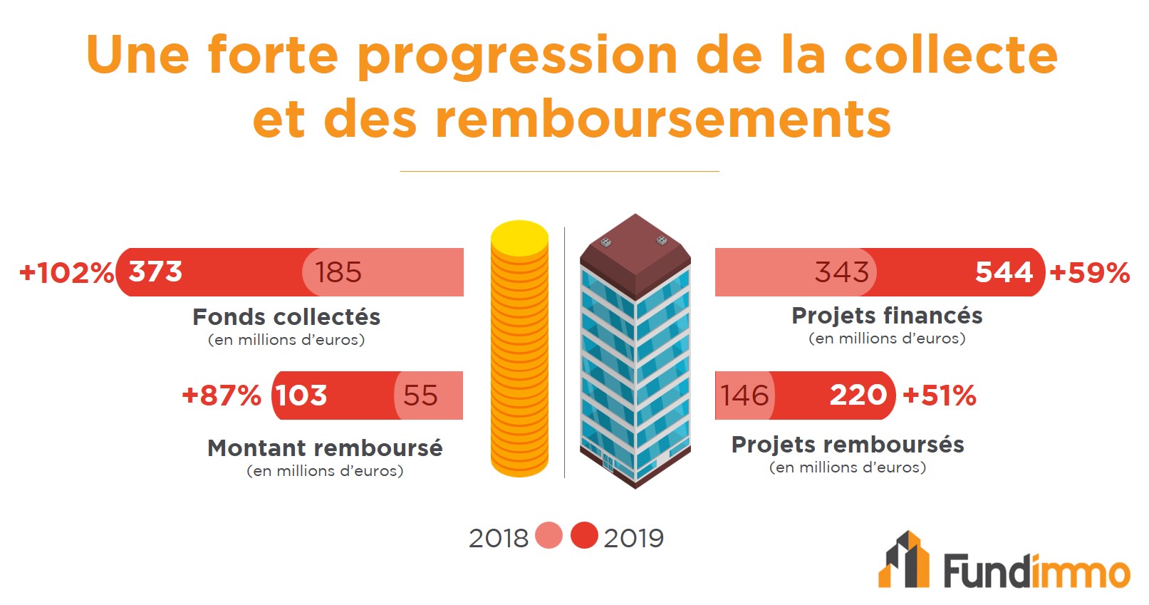 Baromètre annuel 2019 du crowdfunding immobilier en France