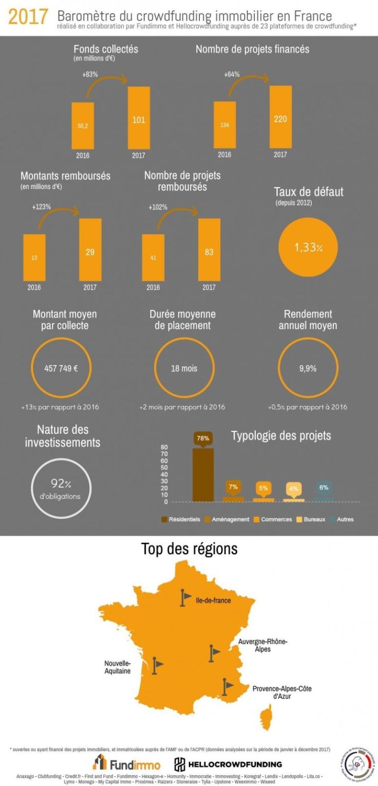 Baromètre annuel 2017 du crowdfunding immobilier en France